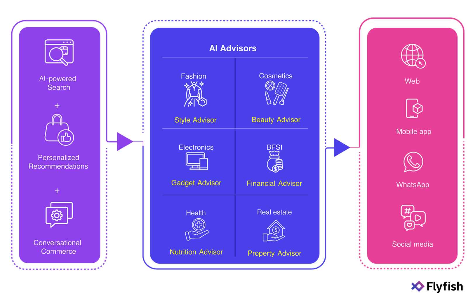 A diagram of AI advisors in different sectors and channels they operate on
