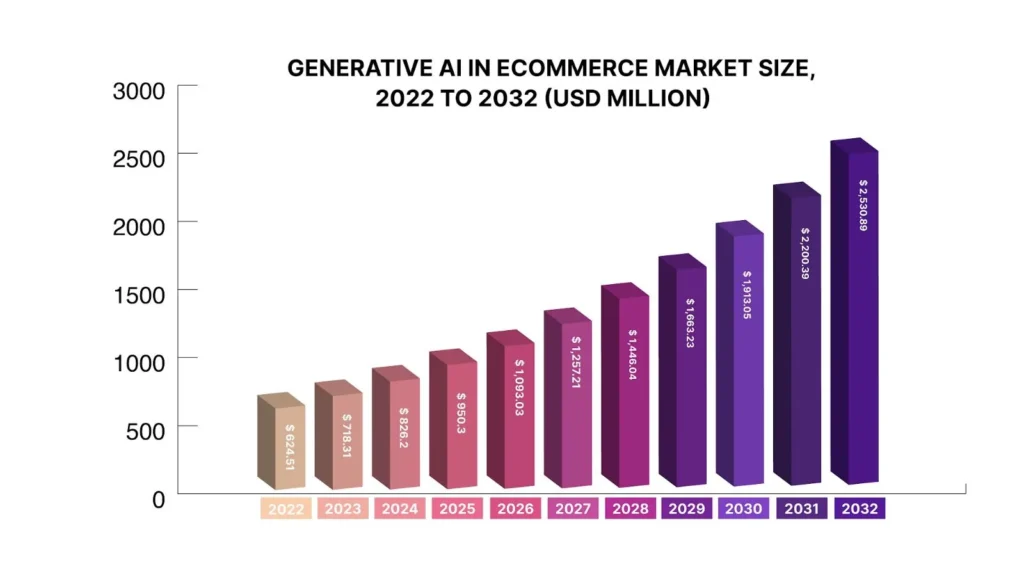Bar graph showing the growth of the Generative AI market in e-commerce from 2022 to 2032 in USD