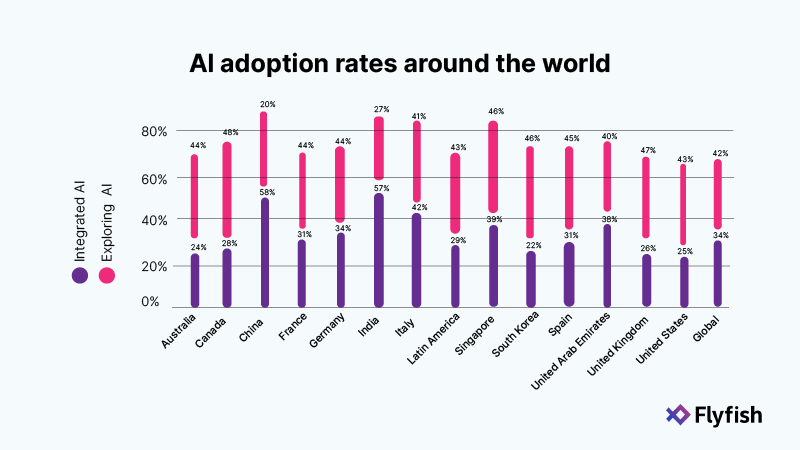 Graph depicting the adoption of artificial intelligence (AI) technologies across different countries.
