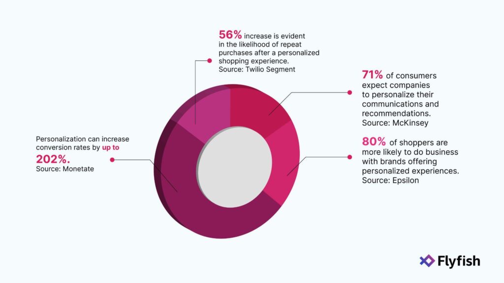  Pie chart depicting statistics of AI-powered personalization Strategies for Online Stores.