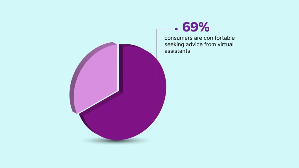  A pie chart displaying consumer comfort levels with seeking advice from virtual assistants, indicating that 69% of consumers are comfortable.
