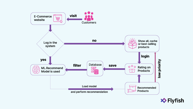 An image showing the flowchart of the product recommendation process.