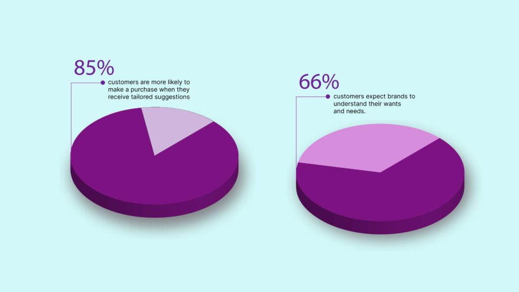 A pie chart representing statistics on smart merchandising in ecommerce