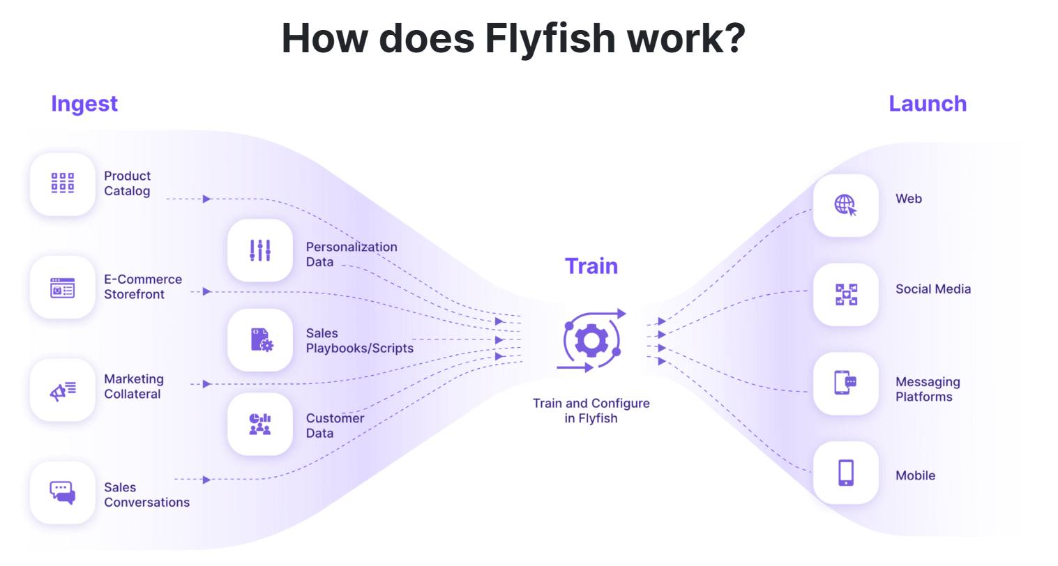 An image illustrating the working process of Flyfish.