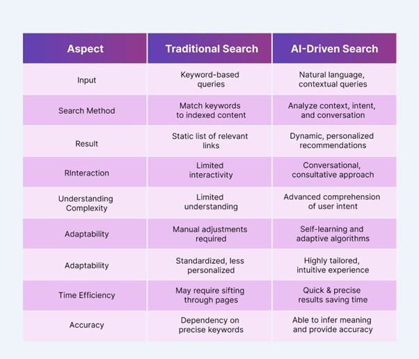 Table comparing traditional search vs ai-driven search in ecommerce
