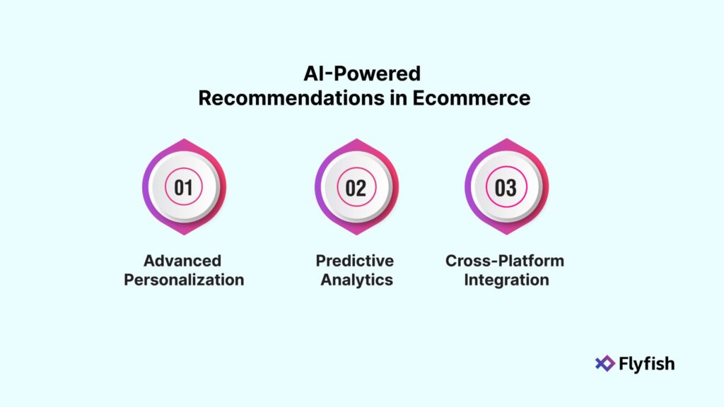 An infographics showing different types of AI-Recommendations in Ecommerce