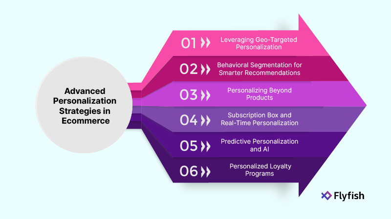 An infographic showing a list of advanced personalization strategies used in ecommerce.
