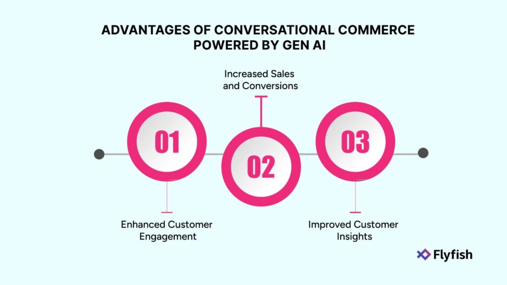 An infographics showing the advantages of Gen AI conversational commerce