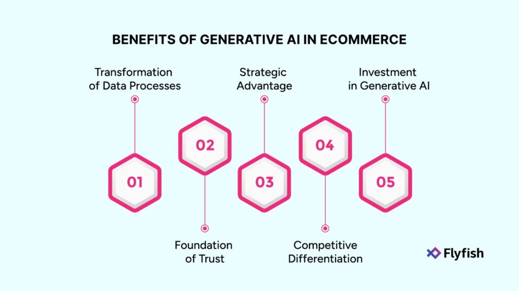 An infographics depicting the benefits of Gen AI in ecommerce 
