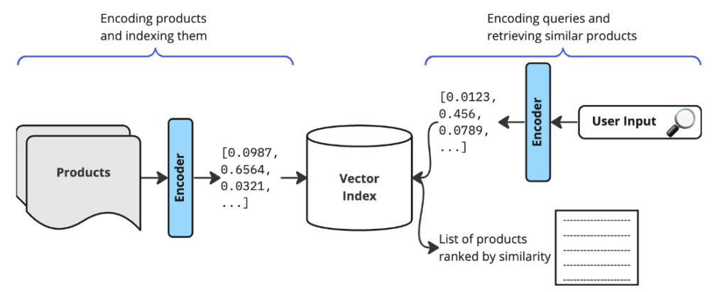 An image representing building blocks that are used to apply vector search in ecommerce