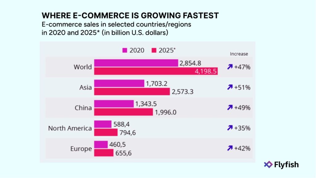 A bar graph showing the comparison of ecommerce sales growth in selected countries/regions from 2020 to 2025.