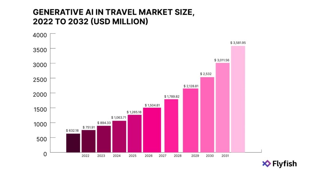 An infographics of a graph showing generative AI in travel market size ranging from 2022 to 2032.