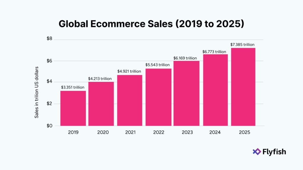 Bar graph representing the growth of global ecommerce sales from 2019 to 2025, with each year showing an increase in sales volume.