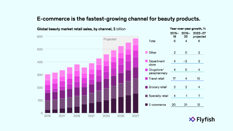 Graph showing global beauty market retail sales by channel from 2015 to 2027, highlighting the growth of ecommerce as the fastest channel for AI beauty product recommendations.
