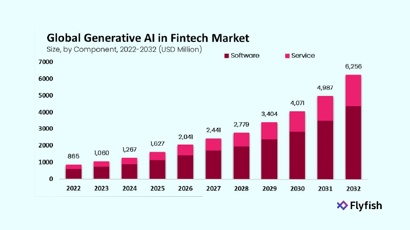 An infographic showing a graph of global generative AI in fintech market.