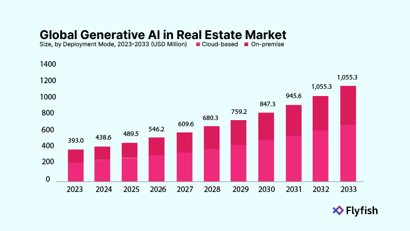 Graph depicting the impact of transformative AI in the global real estate market.
