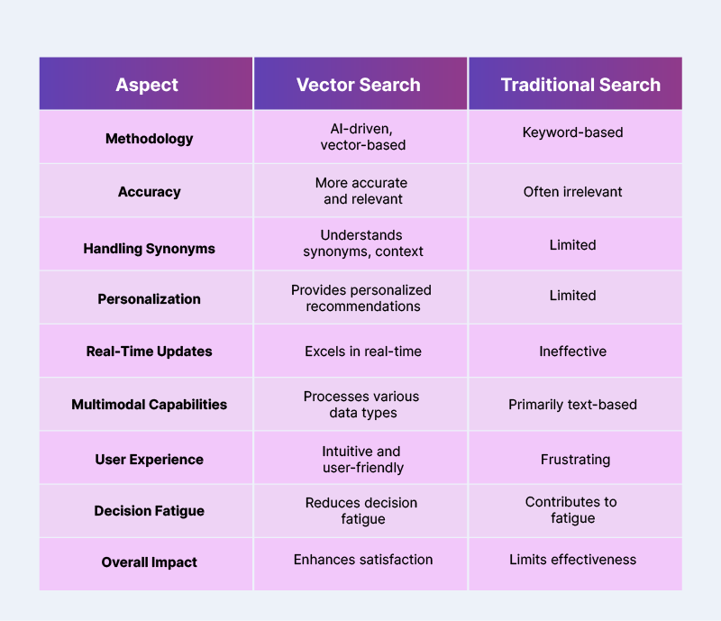 A comparison table that shows the difference between vector search and traditional search