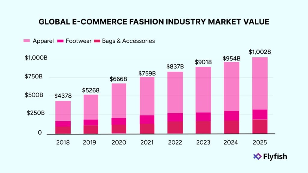 A visual representation of the global ecommerce fashion industry's market value from 2018 to 2025, demonstrating growth over time.
